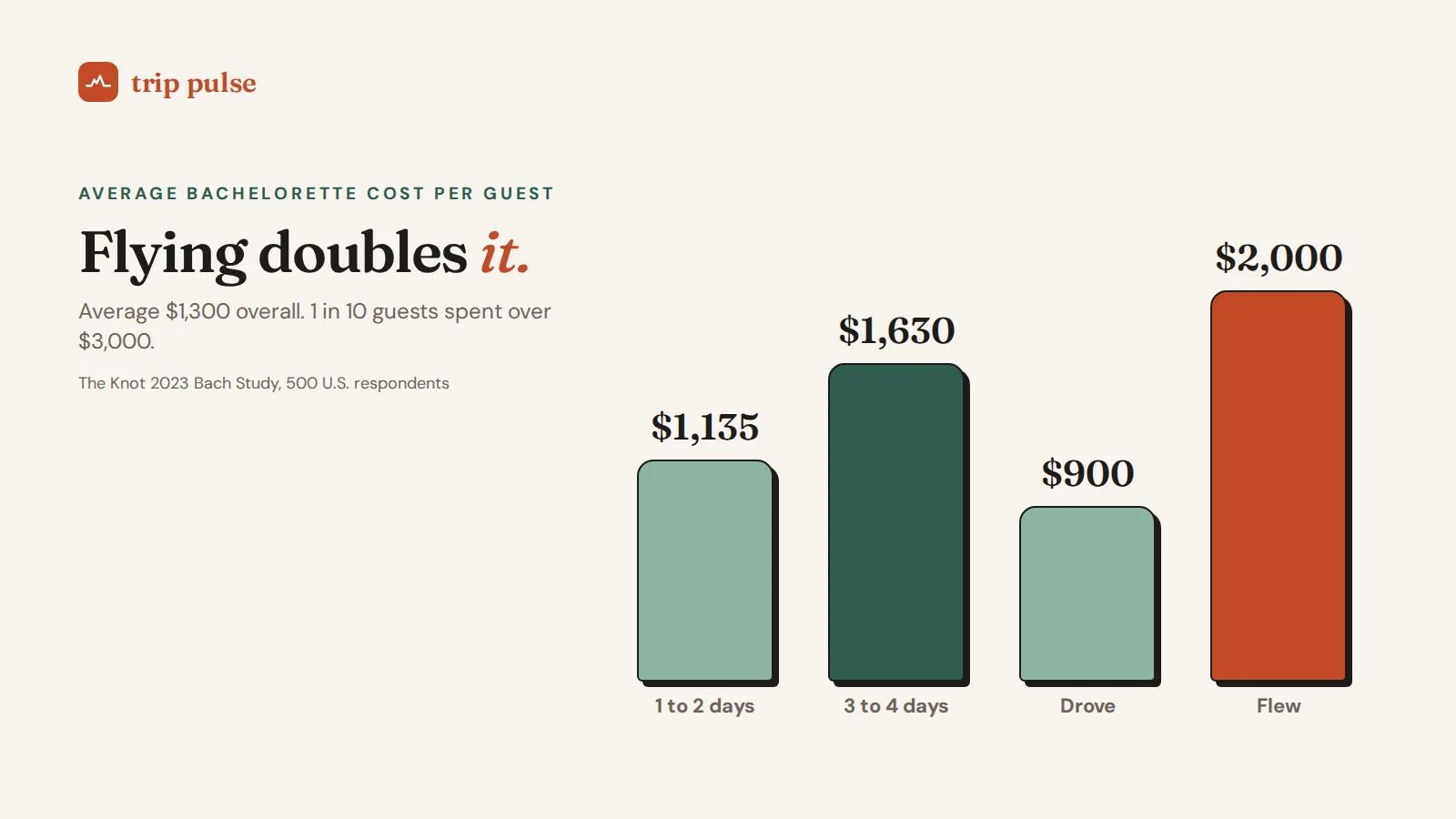 Bar chart of average bachelorette party cost per guest: 1,135 dollars for 1 to 2 days, 1,630 for 3 to 4 days, 900 when driving, 2,000 when flying