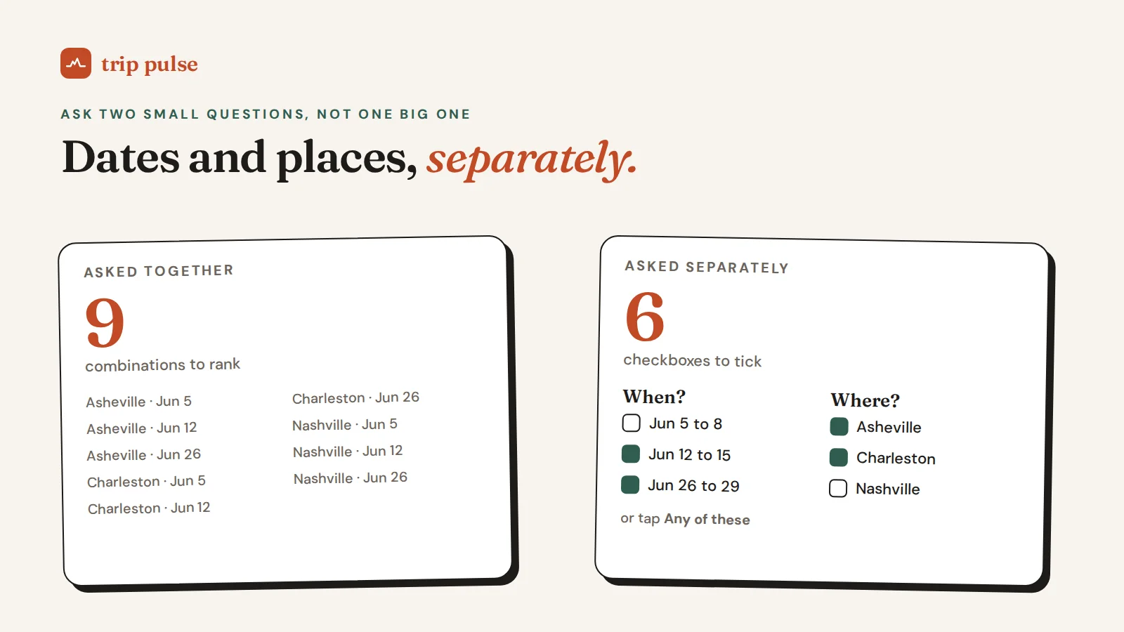 Three places times three dates makes nine combinations to rank, versus six simple checkboxes when you ask dates and places separately