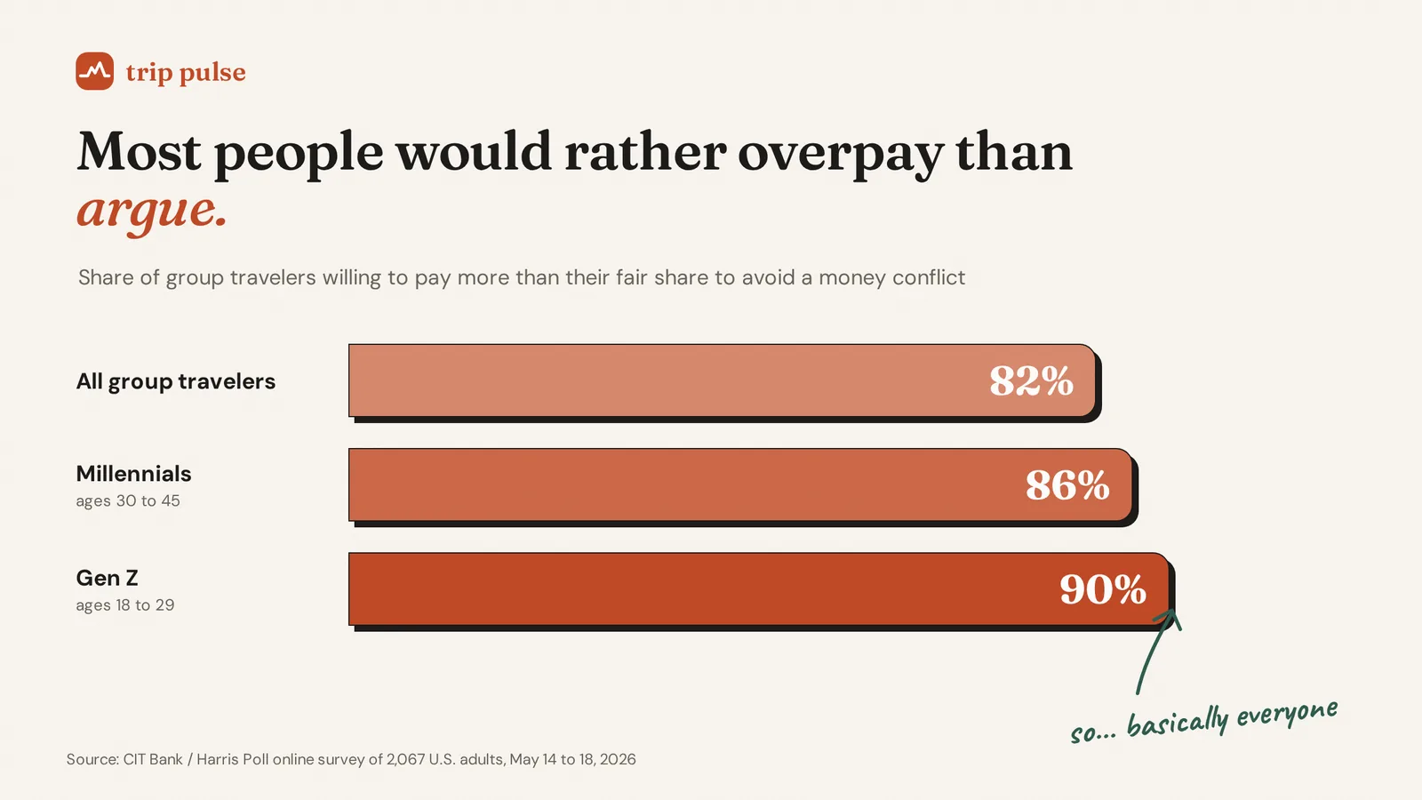 Bar chart: 82% of all group travelers, 86% of Millennials and 90% of Gen Z would overpay to avoid a money conflict