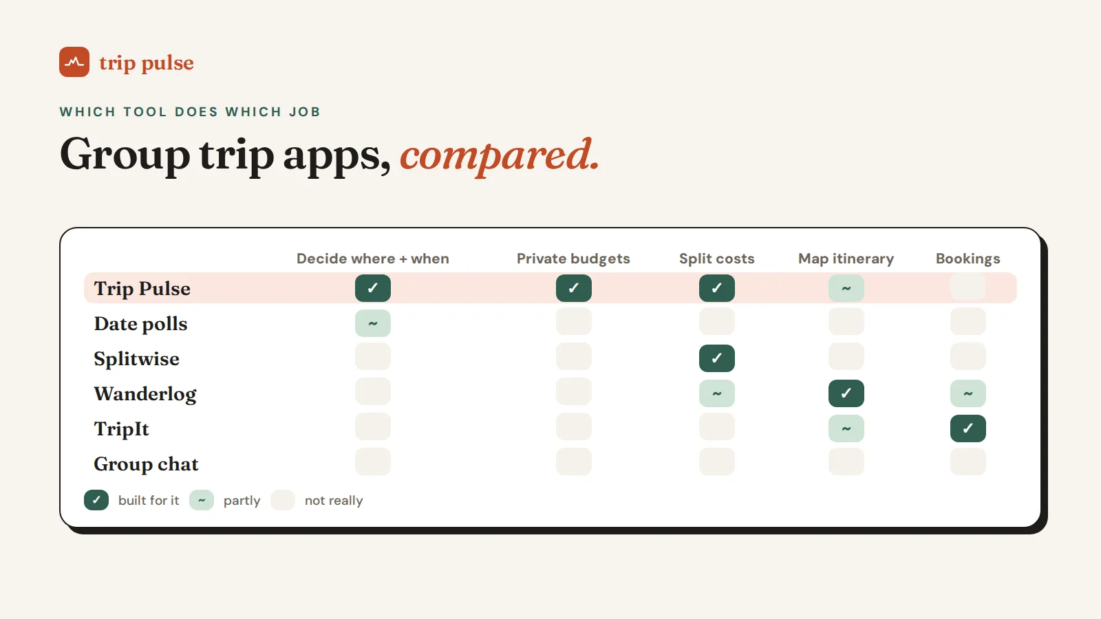 A comparison grid showing which job each tool covers: Trip Pulse, scheduling polls, Splitwise, Wanderlog, TripIt and the group chat