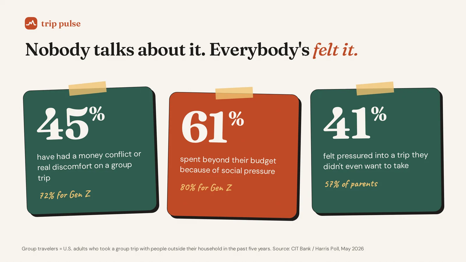 Three stat cards: 45% had a money conflict on a group trip, 61% overspent because of social pressure, 41% felt pressured into a trip