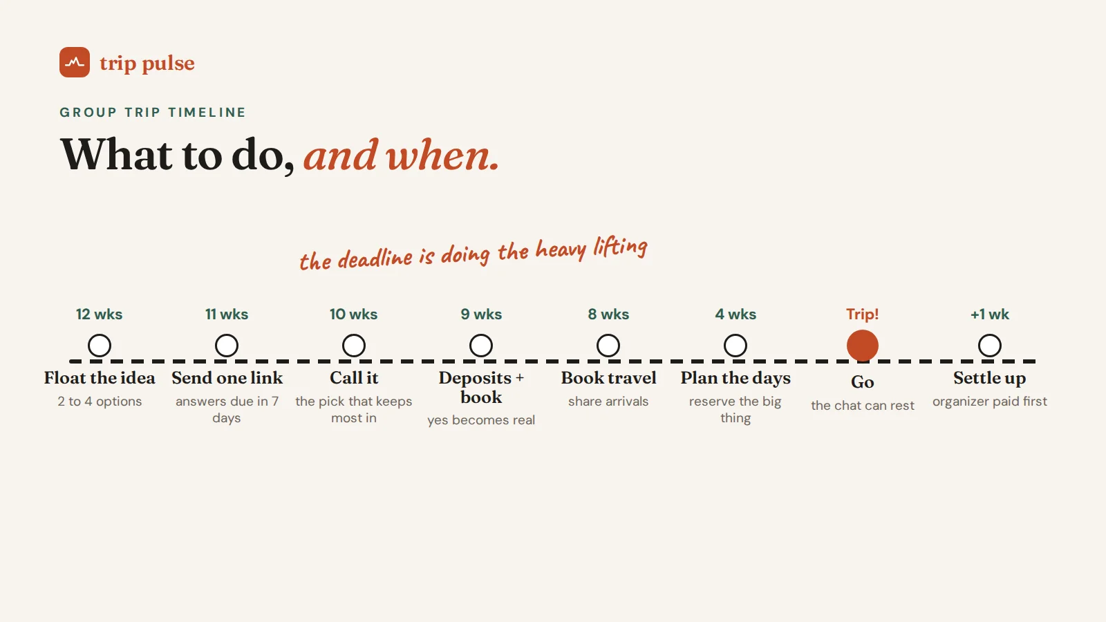 A 12-week timeline from floating the idea to settling up, with the answer deadline and deposit marked