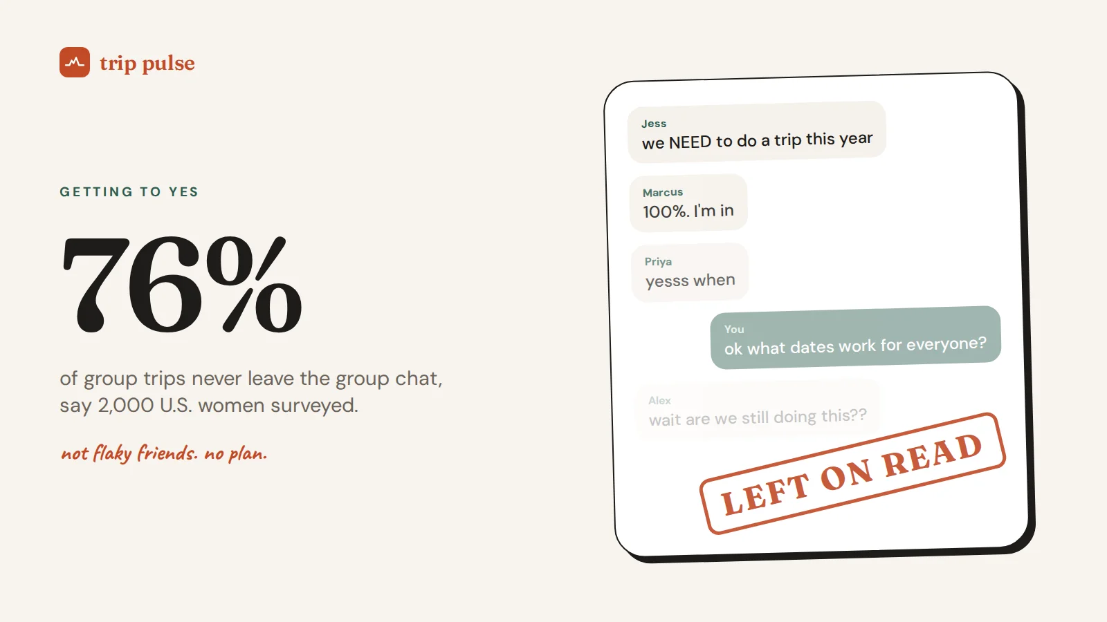 A group chat full of excited trip messages fading out, stamped left on read, next to the number 76 percent