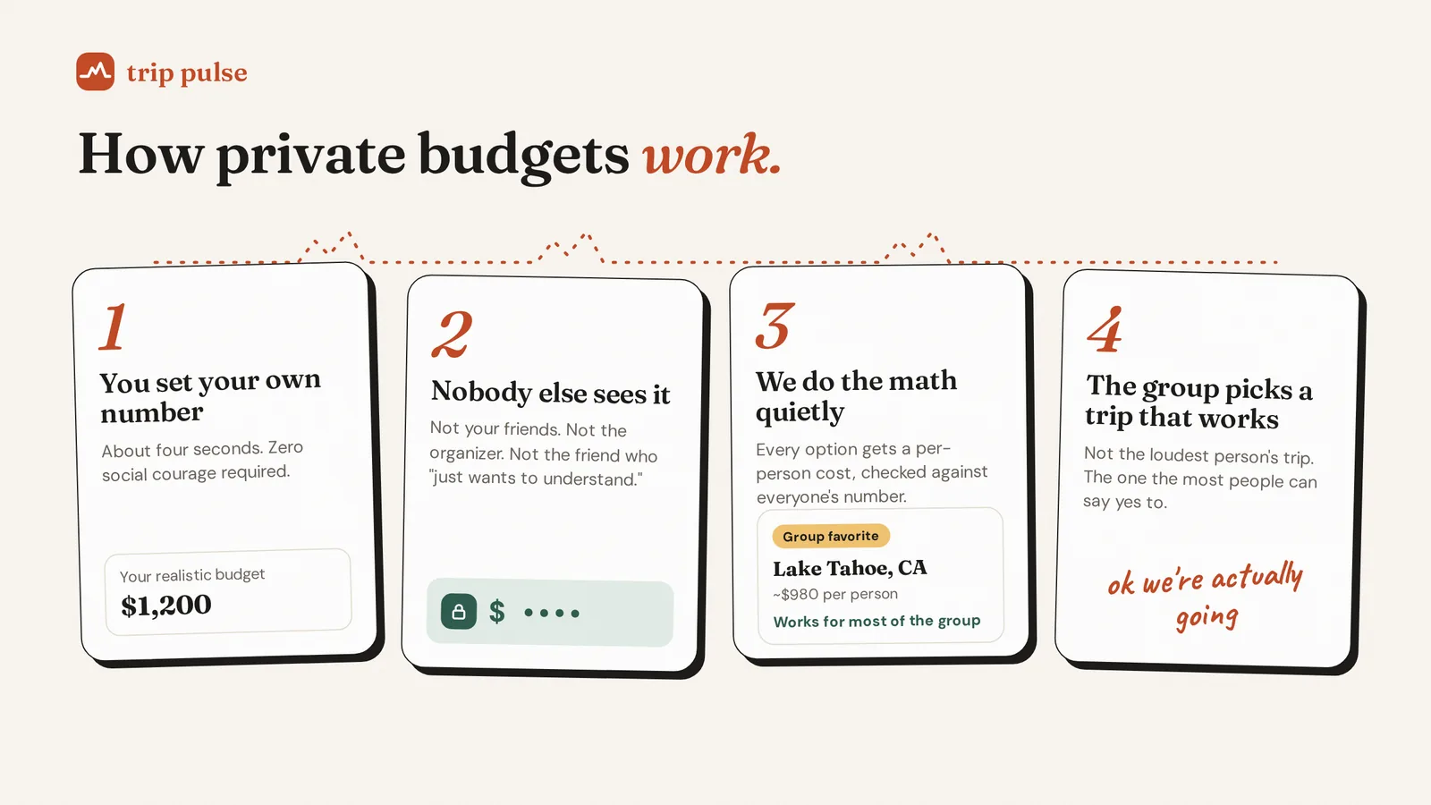 Four steps: you set your own number, nobody else sees it, we do the math quietly, the group picks a trip that works