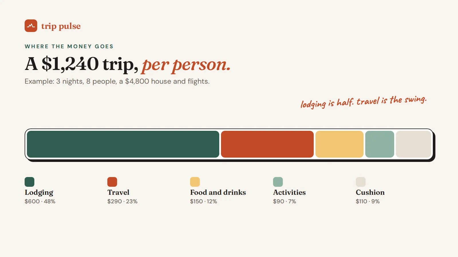 A bar showing where a typical group trip budget goes: lodging, travel, food and drinks, activities and the cushion